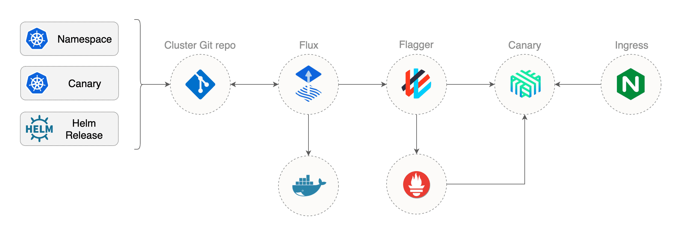 使用 Flux，Helm v3，Linkerd 和 Flagger 渐进式交付 为少 博客园