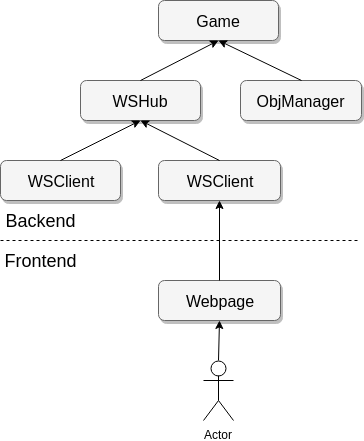 试玩 GOWOG ，初探 OpenAI（使用 NeuroEvolution 神经进化）与 Golang 多人在线游戏开发