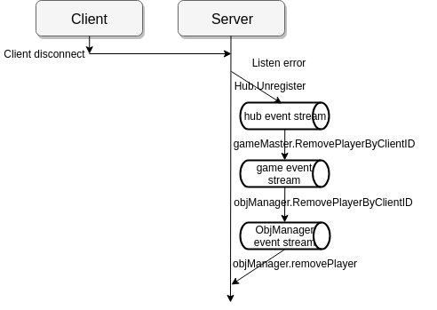 试玩 GOWOG ，初探 OpenAI（使用 NeuroEvolution 神经进化）与 Golang 多人在线游戏开发