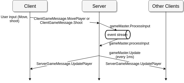 试玩 GOWOG ，初探 OpenAI（使用 NeuroEvolution 神经进化）与 Golang 多人在线游戏开发