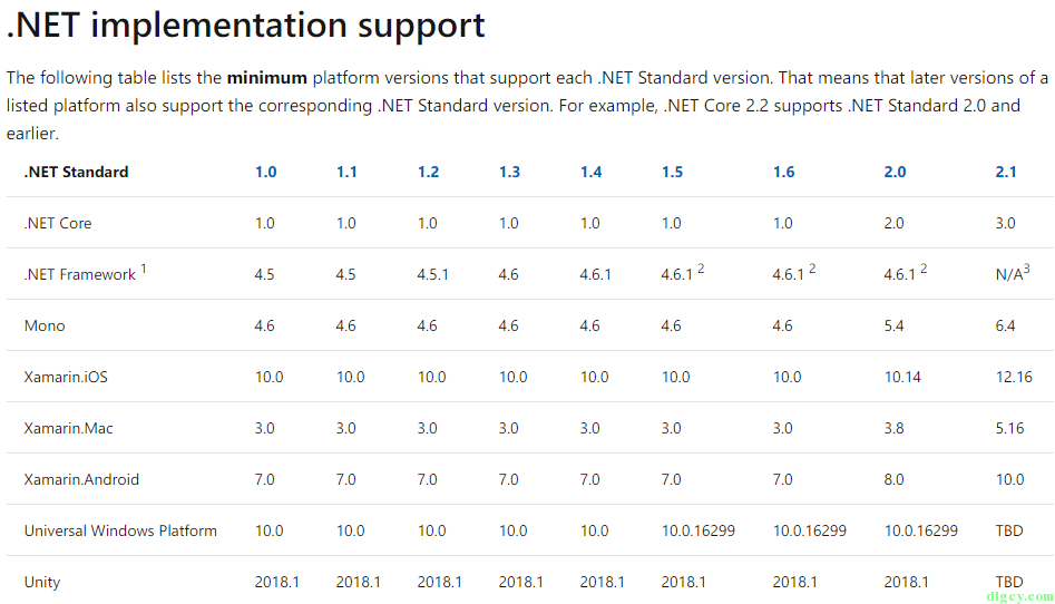 将 .NET Framework 项目转换为 .NET Standard 项目第1张