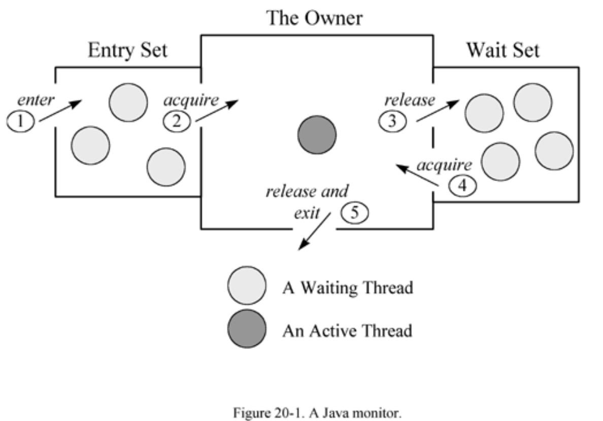 Entry set. Многопоточность монитор. Монитор семафор мьютекс. Java Monitor. Многопоточность java.