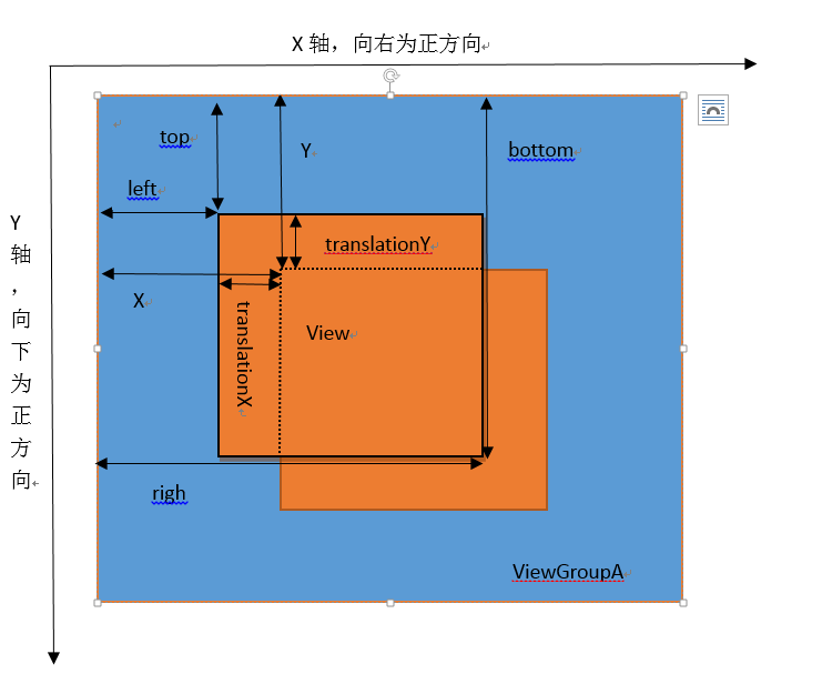 View各参数的联系