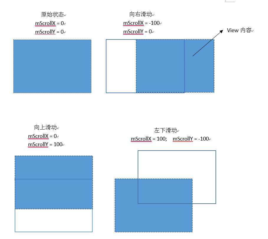 mScrollX和mScrollY与View内容的关系