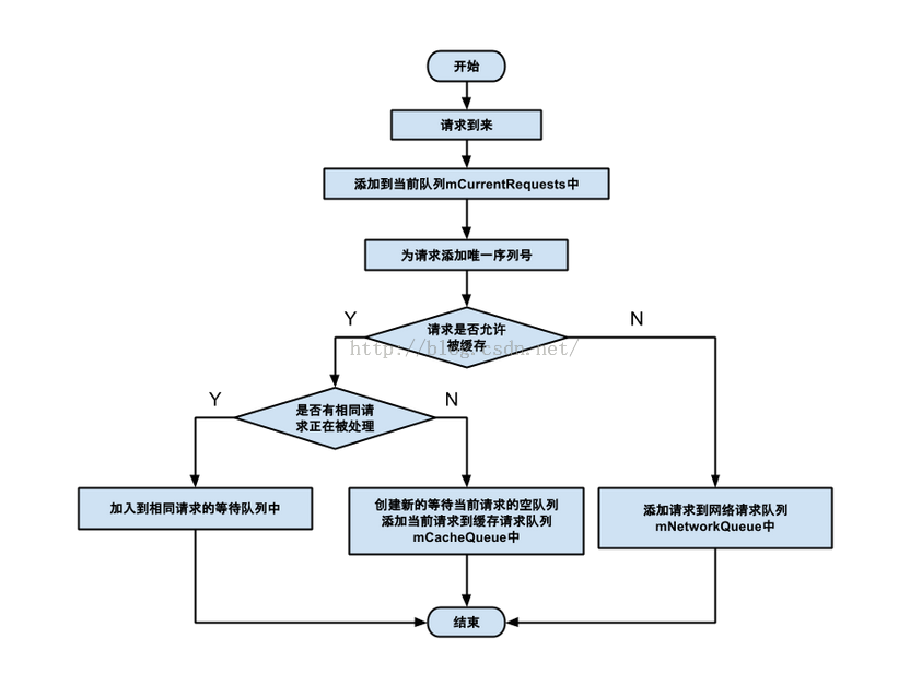 RequestQueue#add()方法流程图