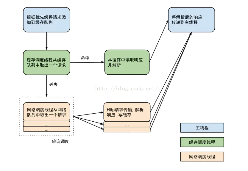 Volley流程图