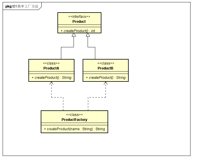 简单工厂模式UML类图