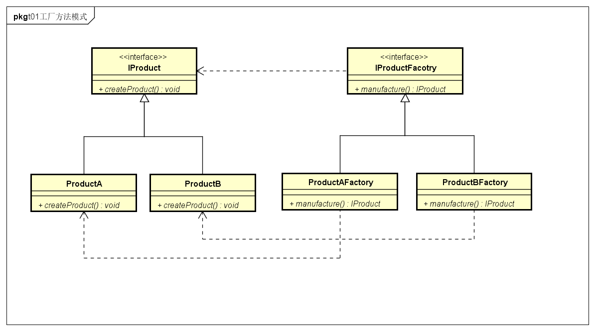 工厂方法模式UML类图