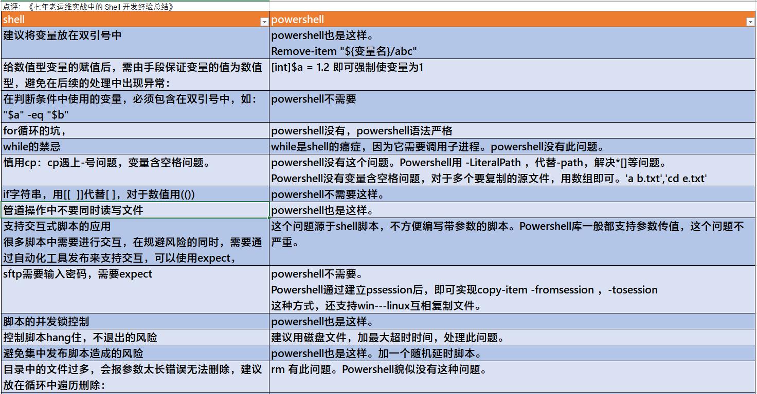 对比powershell 点评 七年老运维实战中的shell 开发经验总结 Powershell免费软件 博客园