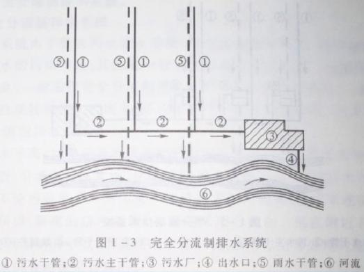 给水排水管网系统