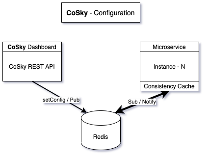 CoSky-Configuration