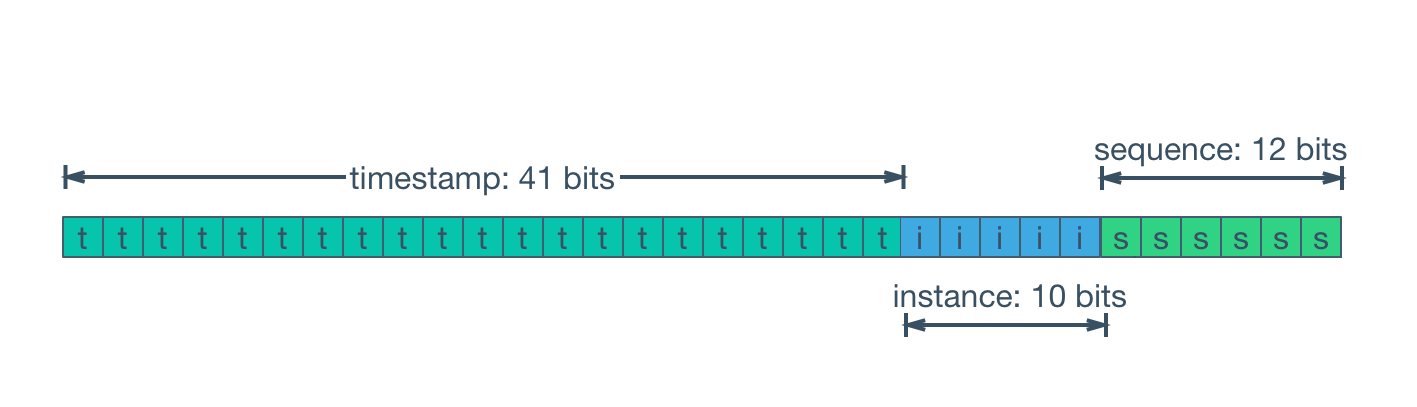 CosId 1.0.3 发布，通用、灵活、高性能的分布式 ID 生成器 