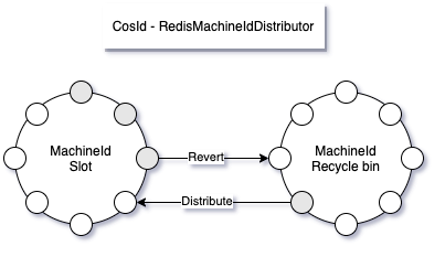 RedisMachineIdDistributor