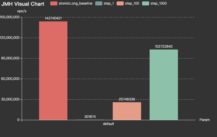 RedisChainIdBenchmark