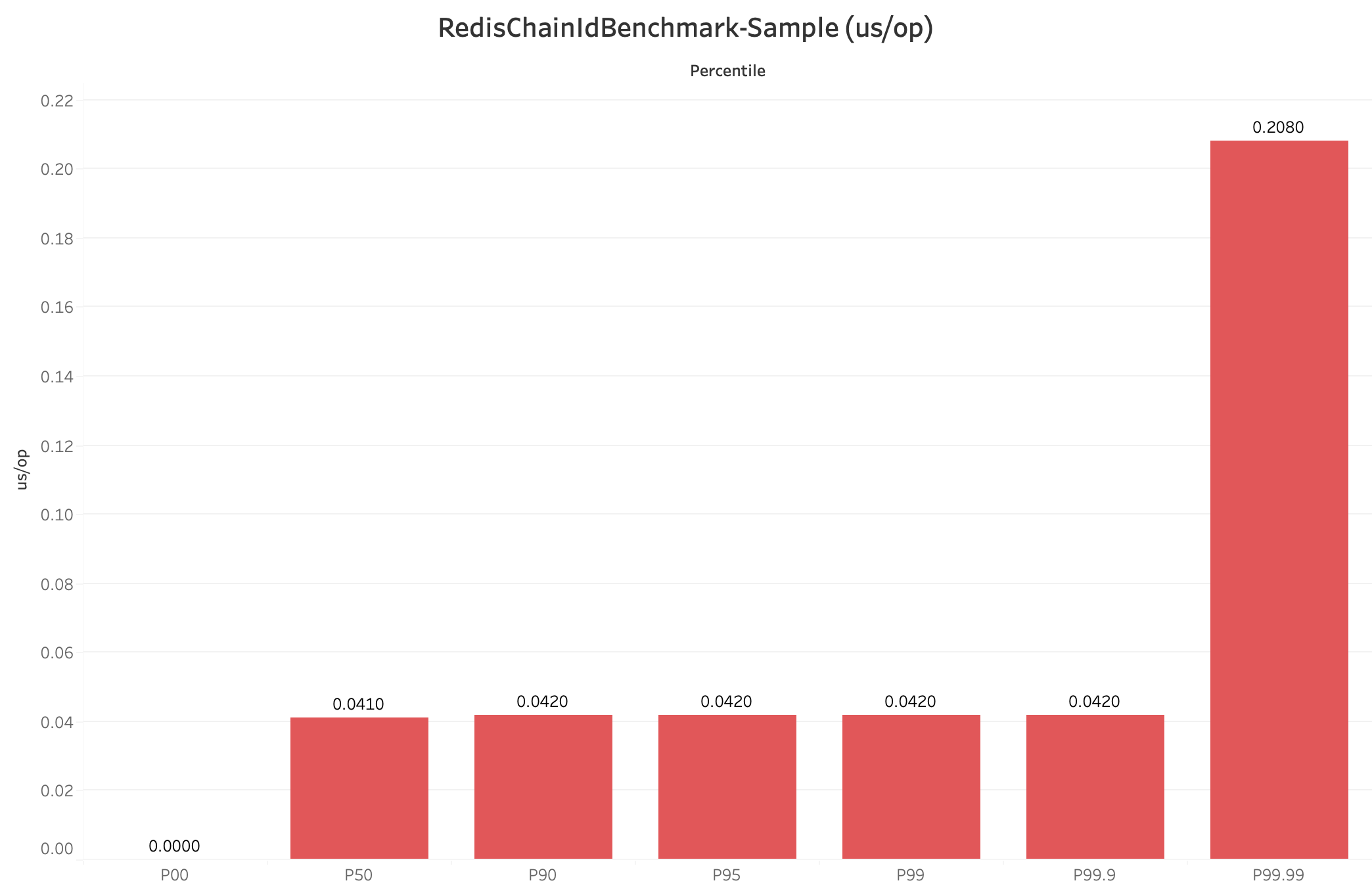 RedisChainIdBenchmark-Sample