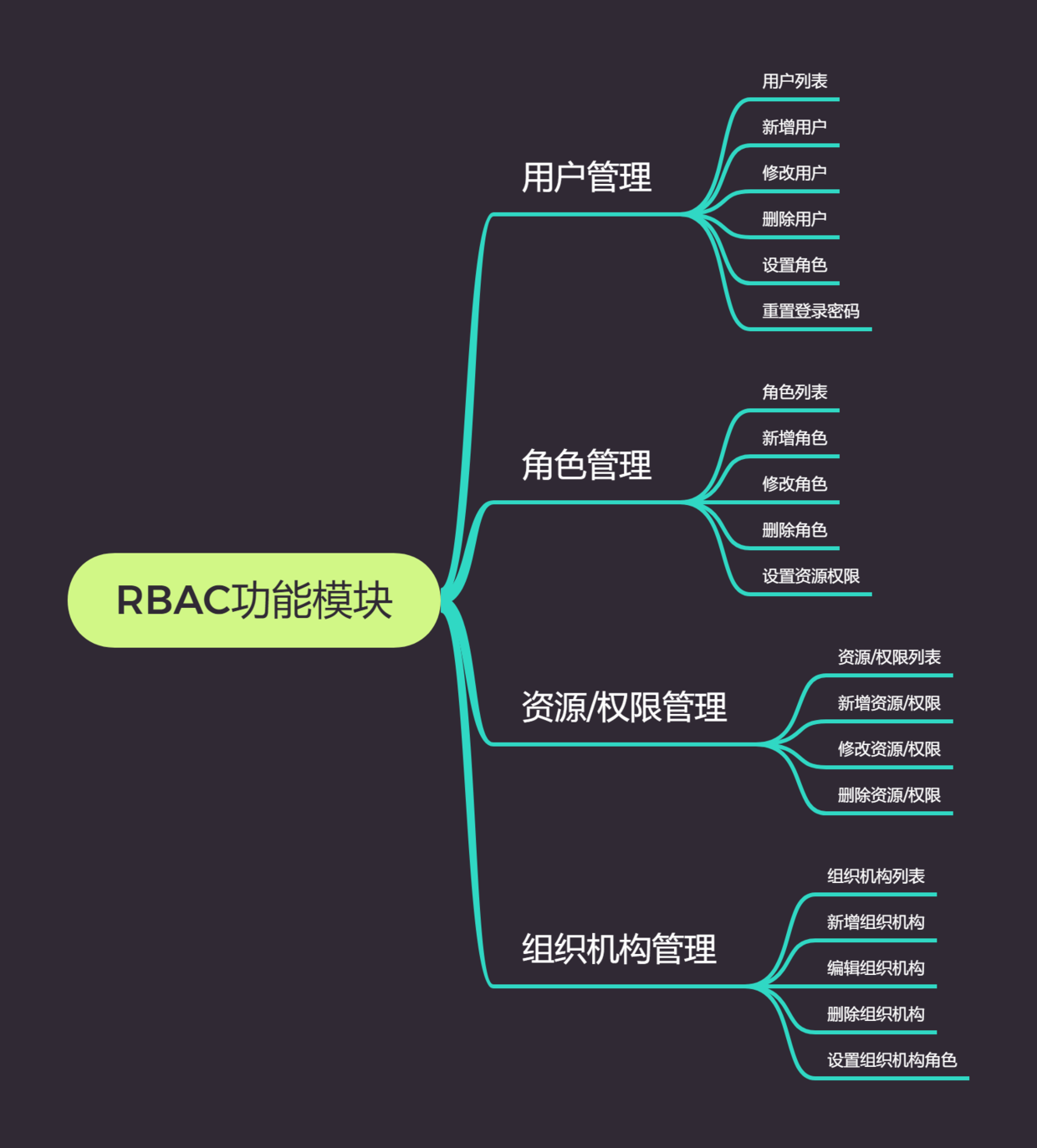 RBAC功能模块