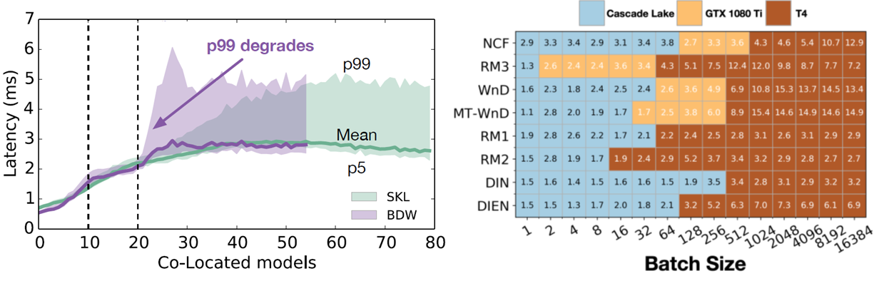model co-location performance variance(left),  optimal hardware varies across dynamic batch size and models