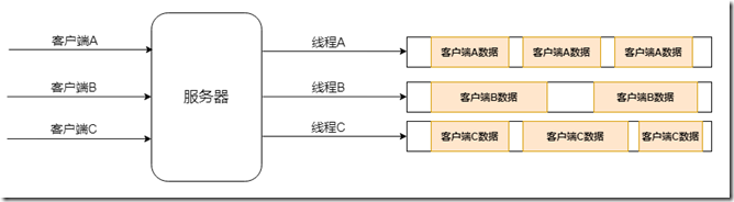 微言Netty：百万并发基石上的epoll之剑- 程序诗人- 博客园