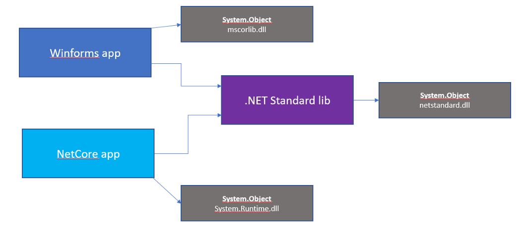 C libraries net. Отличия .net Core от .net Framework. Шаблон проект c# net Framework. .Net Standard. Вью это библиотека или фреймворк.