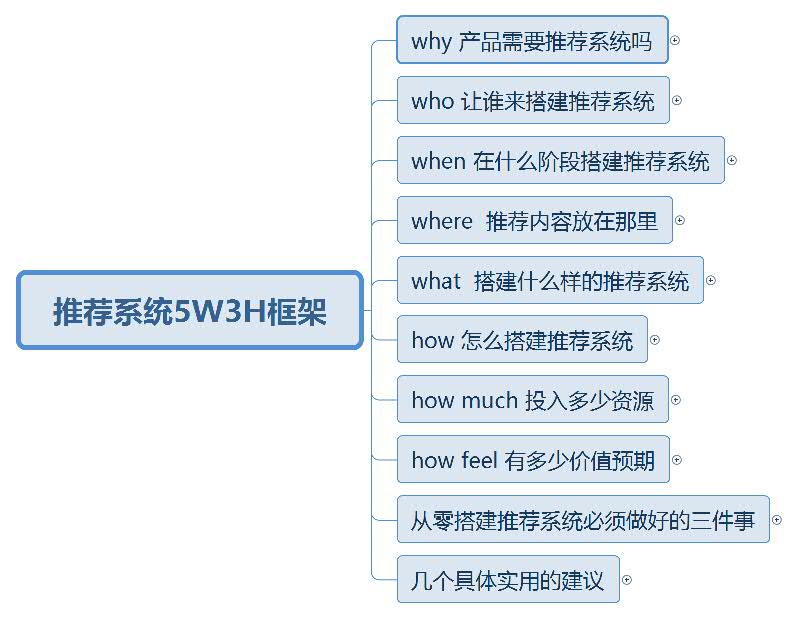 从零开始构建企业级推荐系统推荐系统5w3h框架思维导图