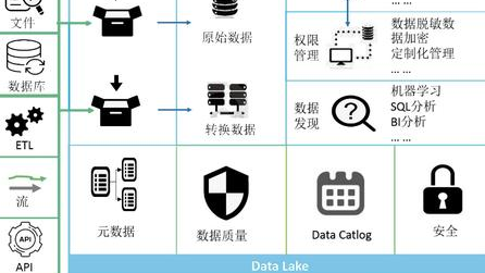 现在大数据仓储都low了，搞数据湖