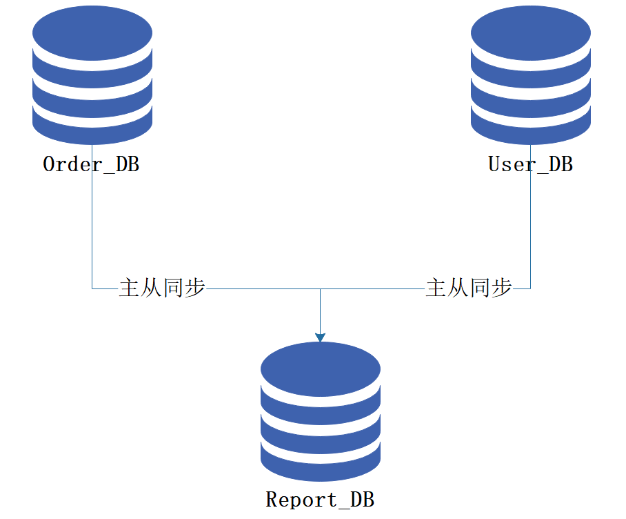 .Net微服务实战之必须得面对的分布式问题