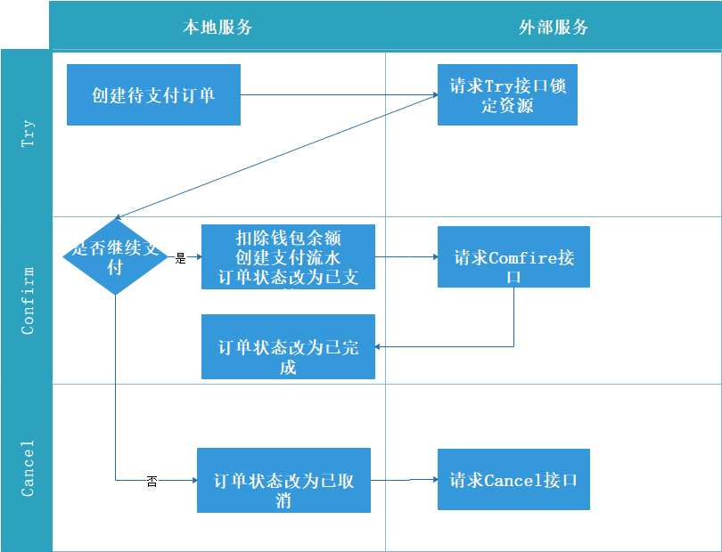 .Net微服务实战之必须得面对的分布式问题