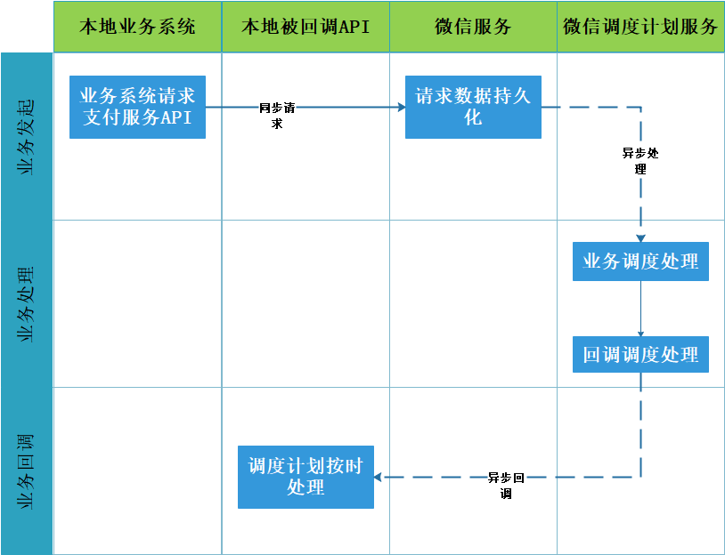 .Net微服务实战之必须得面对的分布式问题