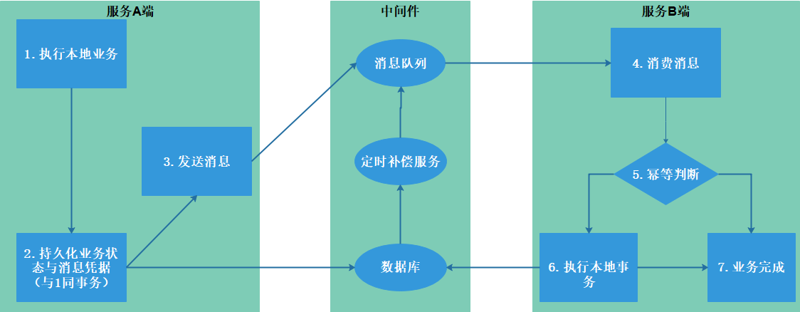 .Net微服务实战之必须得面对的分布式问题