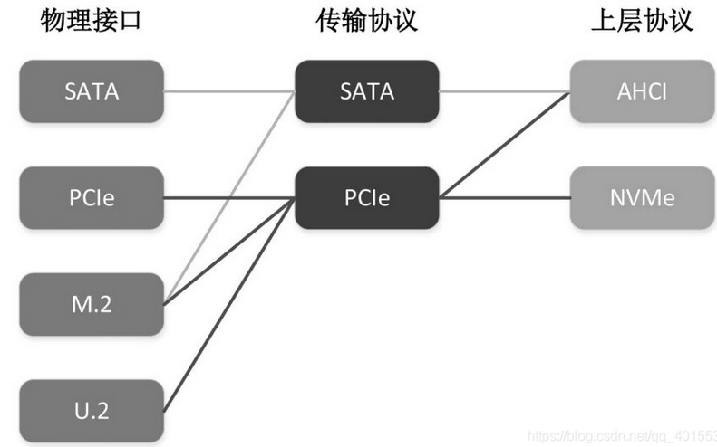 一图明白ACHI，SATA之间的关系「建议收藏」