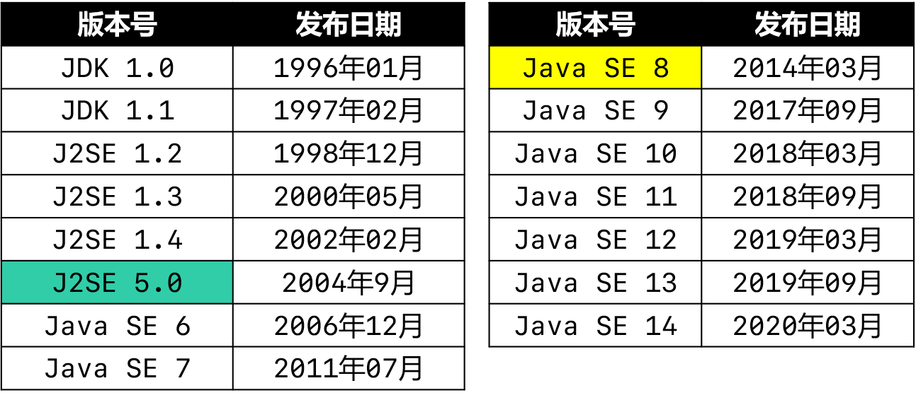 Java的版本号