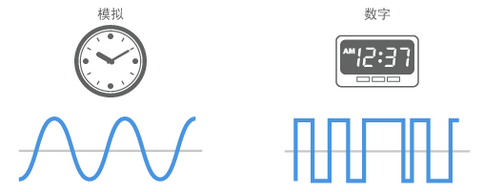 模拟信号与数字信号的比喻