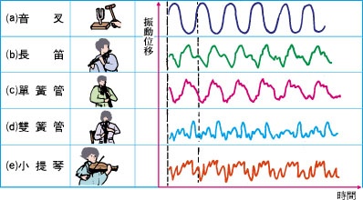 不同的人,都是因为它们的音色不同不同音色的声音,即使在同一响度和同