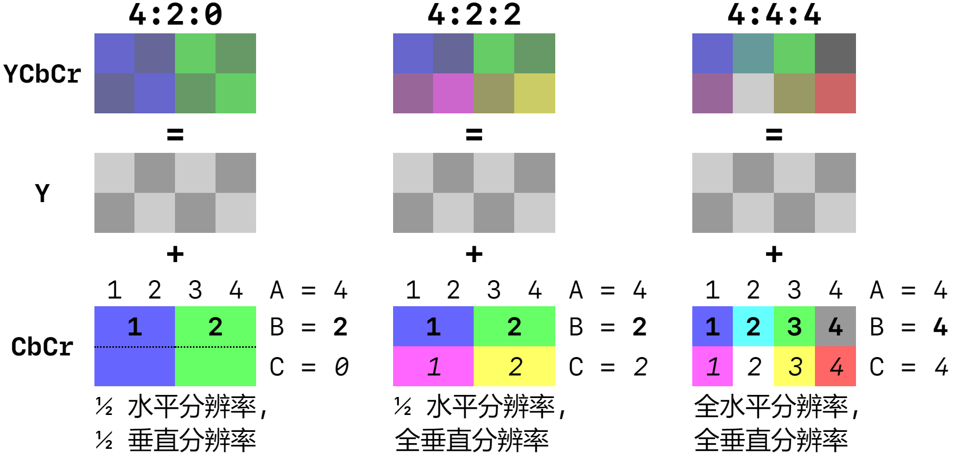 色度二次采样