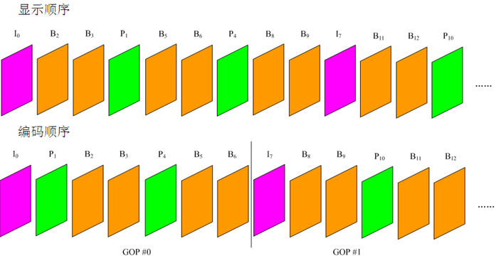 显示和编码顺序