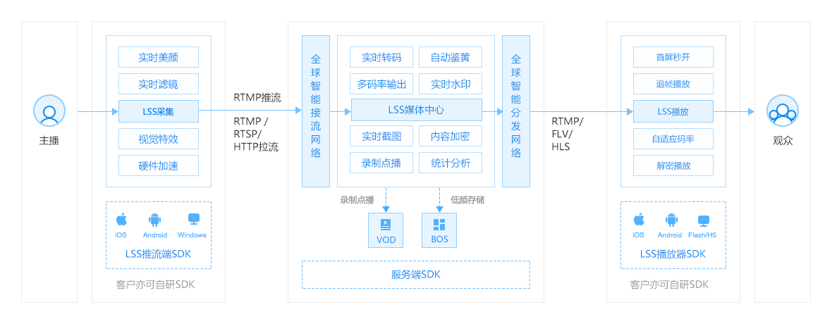 百度智能云