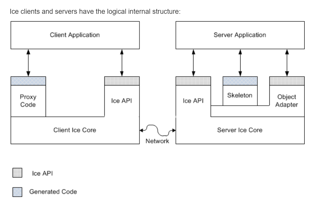 ZeroC Ice Arch