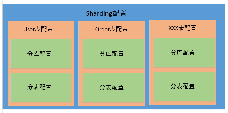 SpringBoot 2.3 整合最新版 ShardingJdbc + Druid + MyBatis 实现分库分表