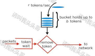 SpringBoot进阶教程(六十七)RateLimiter限流