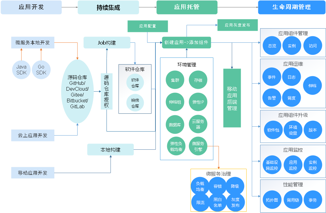 ServiceStage-华为微服务开发与管理平台