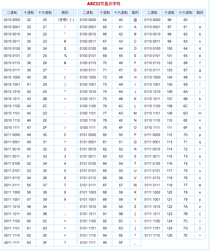 ASCII 编码表