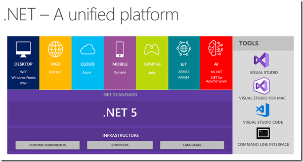 dotnet5_platform