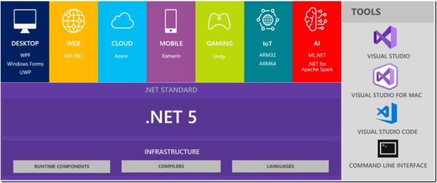 .NET 5 和 C#9 /F#5 一起到来, 向实现 .NET 统一迈出了一大步