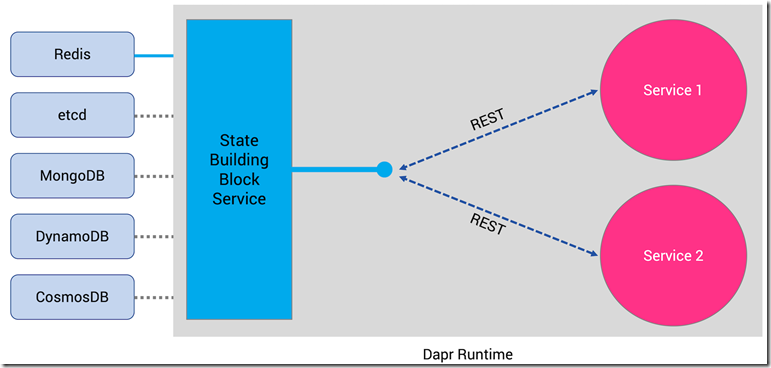 Dapr是如何简化微服务的开发和部署