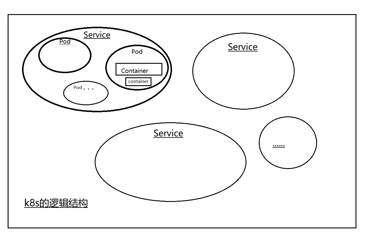 k8s逻辑结构