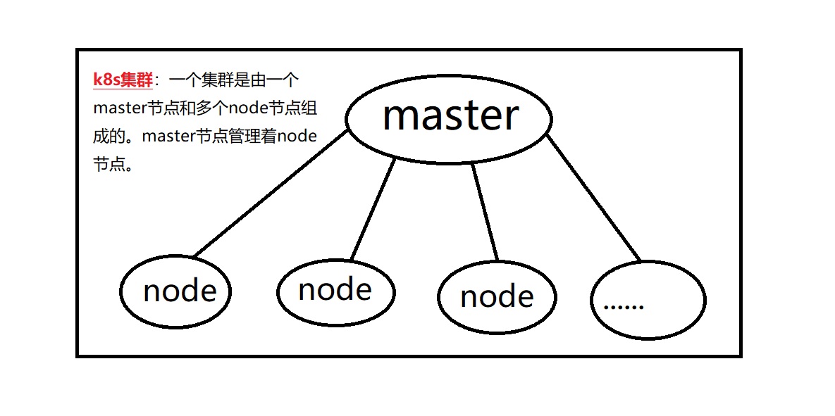 k8s物理结构