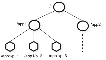 Data Model