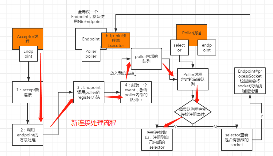 曹工说Tomcat：200个http-nio-8080-exec线程全都被第三方服务拖住了，这可如何是好（上：线程模型解析）第2张