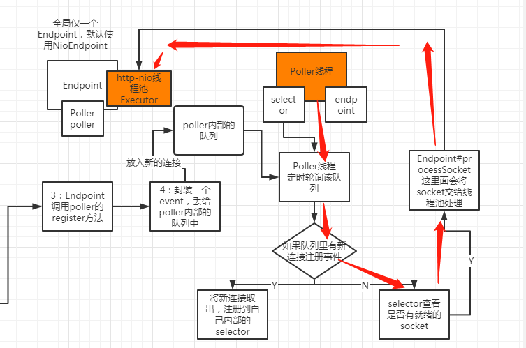 曹工说Tomcat：200个http-nio-8080-exec线程全都被第三方服务拖住了，这可如何是好（上：线程模型解析）第4张