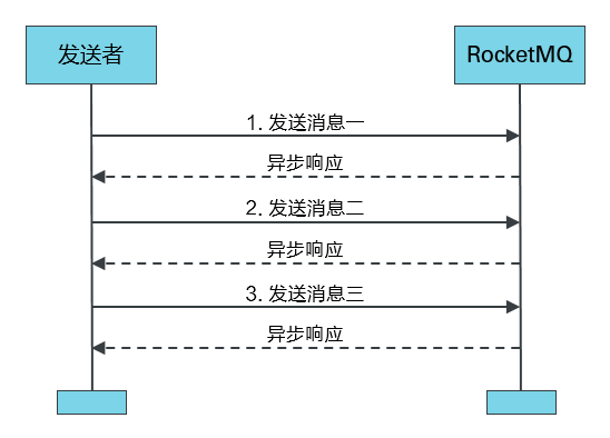 RocketMQ 常用消息类型